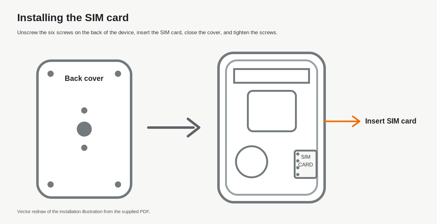 SIM installation — unscrew, insert, close, tighten.